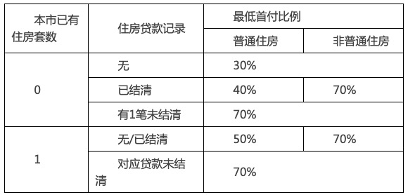 广州印发公积金贷款新办法：别墅等不予贷款 楼龄加贷款年限提至50年