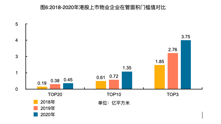 机构：2020年港股物管公司毛利率均值和净利率均值为28.6%、15.3%