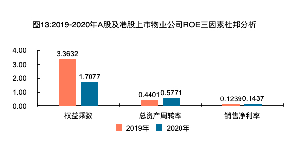 机构：2020年港股物管公司毛利率均值和净利率均值为28.6%、15.3%