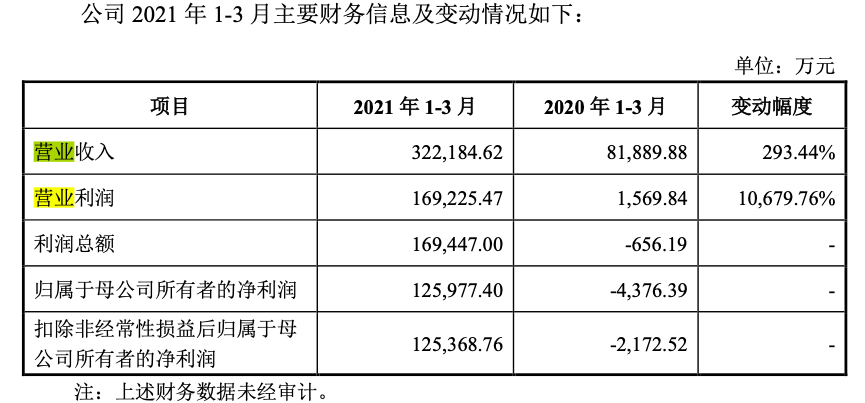 郎酒更新招股书：一季度净利润12.6亿  同比增长2963.63%