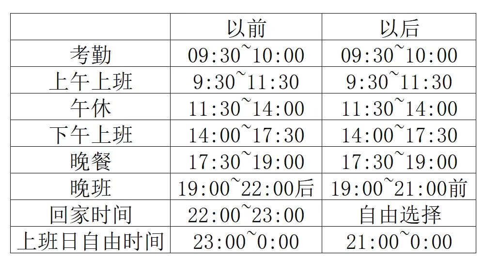 腾讯试点强制6点下班，员工：多1小时