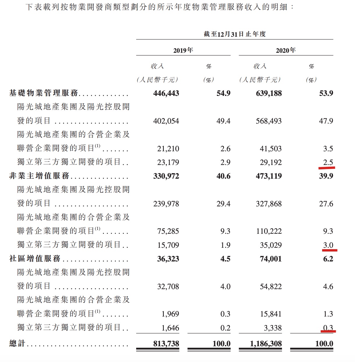 阳光智博服务赴港IPO：在管面积3160万方 94.4%收入来自母公司