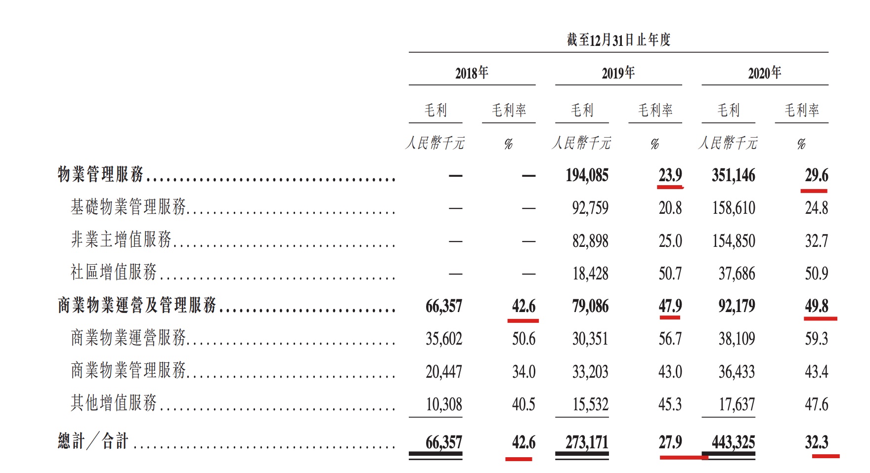 阳光智博服务赴港IPO：在管面积3160万方 94.4%收入来自母公司