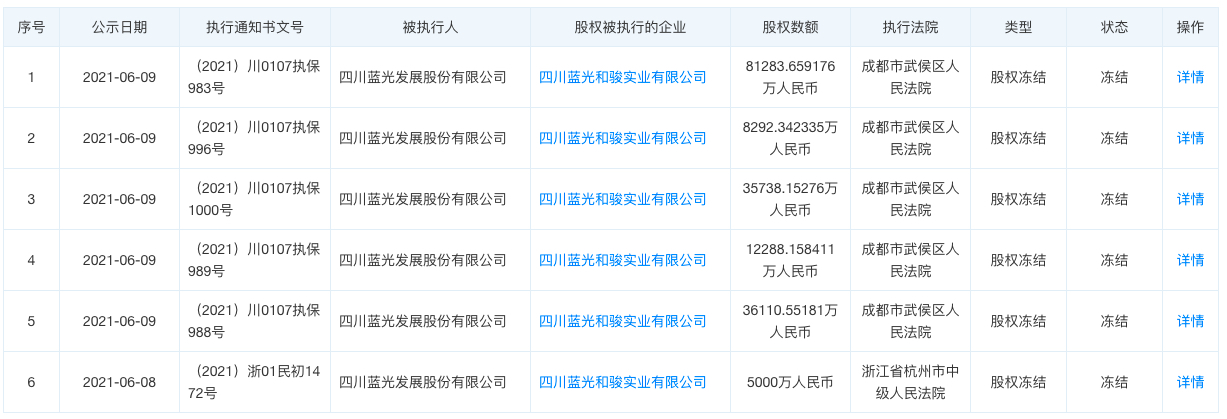 蓝光发展旗下蓝光和骏再被冻结股权涉17.37亿元 年内短债733.66亿元