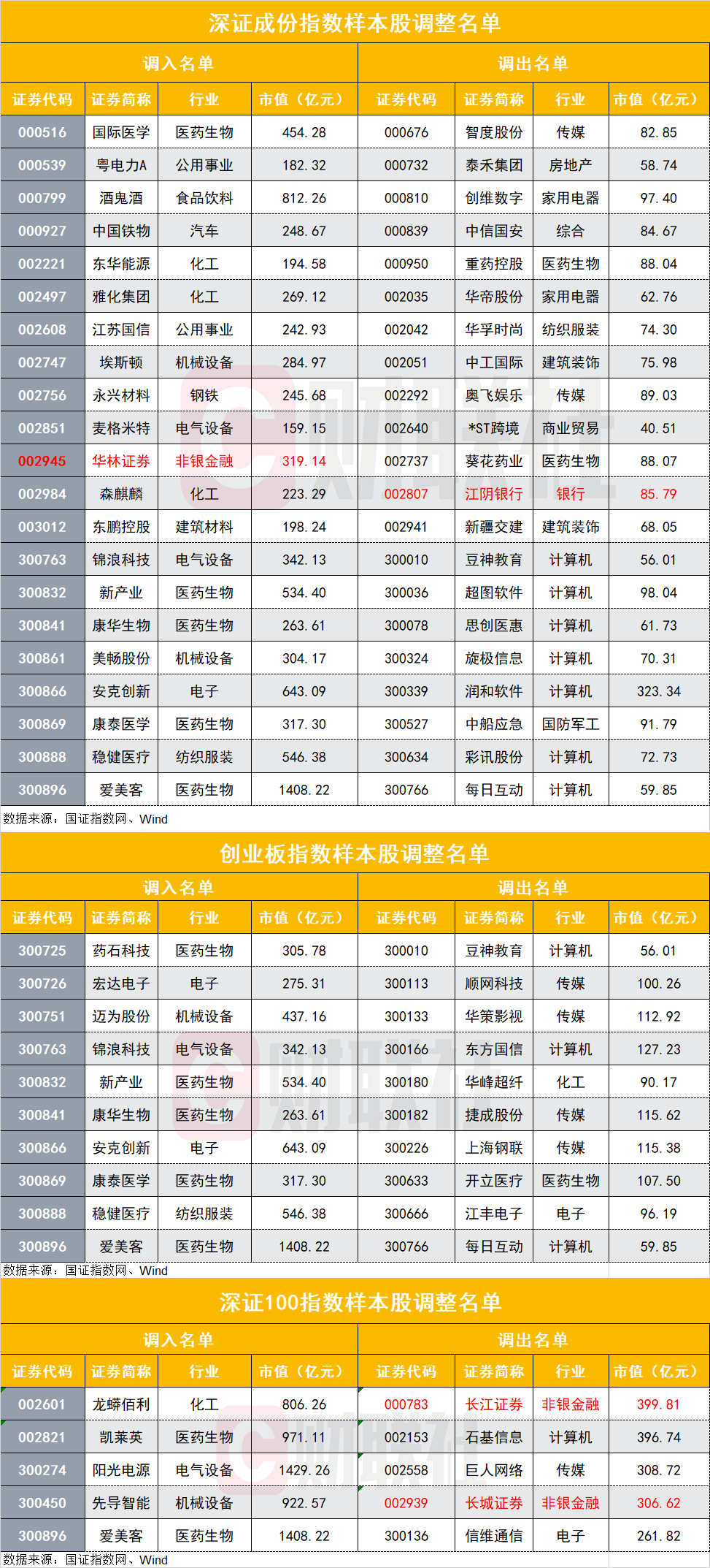 深市三大核心指数样本股调整，江阴银行被剔除