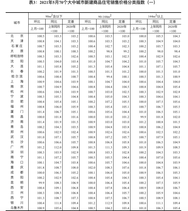 统计局：5月70城新房价环比重庆领涨 广州同比涨幅11.2%领跑