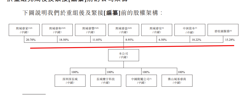 长城物业赴港IPO：碧桂园服务持股15.28% 毛利率低于港股物管公司均值7.5个百分点