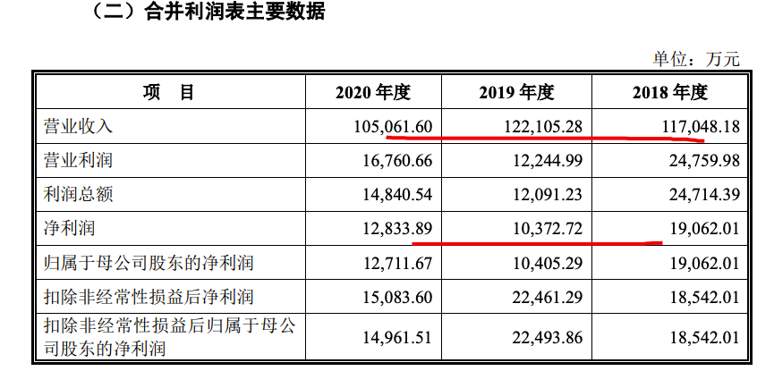 “夫妻店”远超智慧（CBD家居）拟IPO 九成销售依赖经销模式 营收降至三年新低