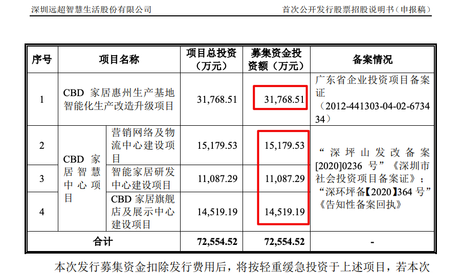 “夫妻店”远超智慧（CBD家居）拟IPO 九成销售依赖经销模式 营收降至三年新低