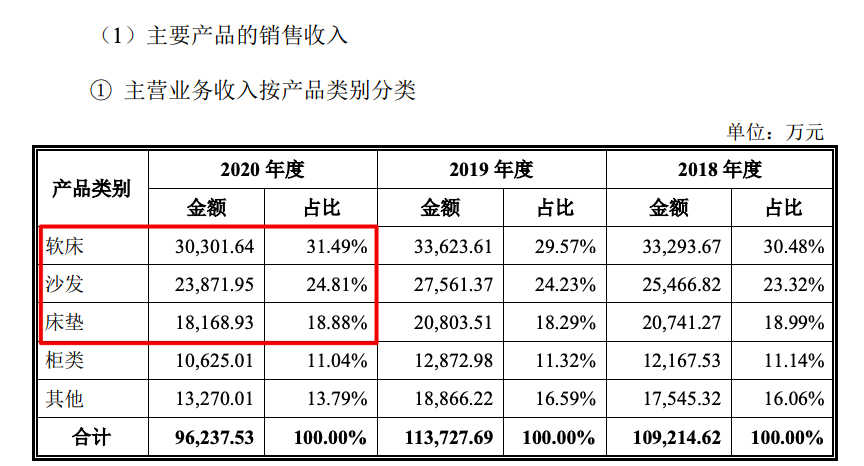 “夫妻店”远超智慧（CBD家居）拟IPO 九成销售依赖经销模式 营收降至三年新低