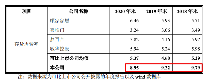 “夫妻店”远超智慧（CBD家居）拟IPO 九成销售依赖经销模式 营收降至三年新低