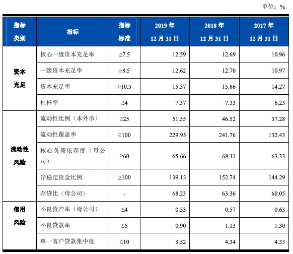 上海农商行IPO获批文：核心一级资本充足率连降两年，房地产贷款占比高