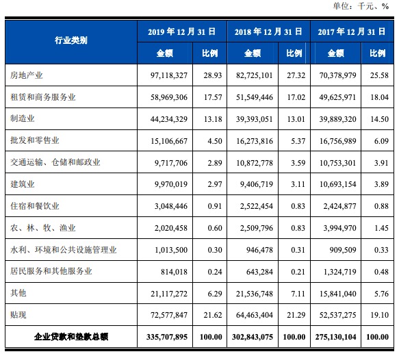 上海农商行IPO获批文：核心一级资本充足率连降两年，房地产贷款占比高