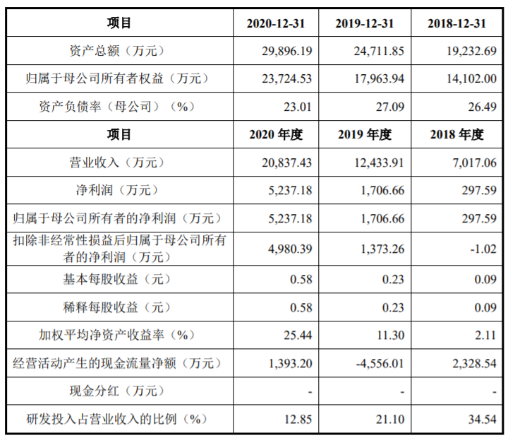 谷数科技谋求科创板IPO，应收账款金额较大且持续上升或存风险