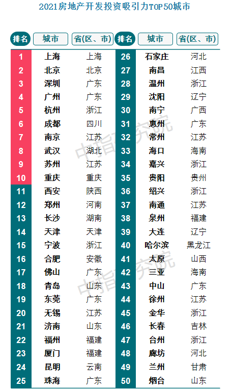 《2021中国城市开发投资吸引力排行榜》：北上广深领衔 杭州连续4年第5
