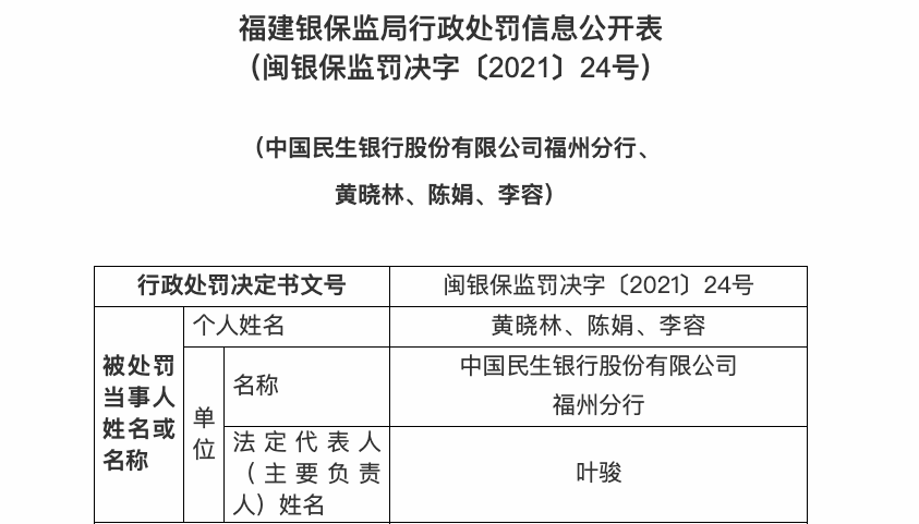 因理财产品投前调查不尽职等，中国民生银行福州分行被罚100万