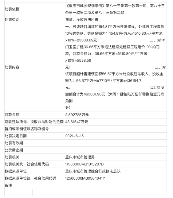 重庆兴财茂置业因违法建设被罚 其系财信发展旗下控股子公司