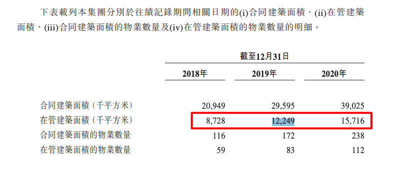 康桥悦生活通过聆讯:99.5%收入来自河南 关联方应收款占年营收超4成