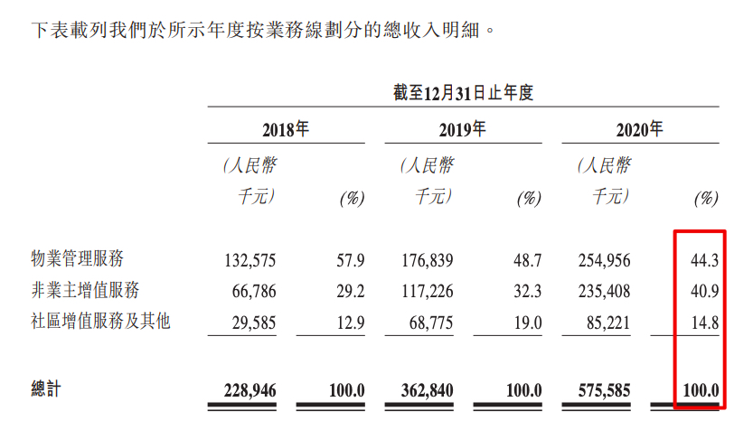 康桥悦生活通过聆讯:99.5%收入来自河南 关联方应收款占年营收超4成