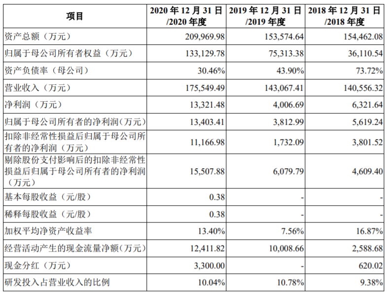 凌云光冲刺IPO：拟募资15亿元 背靠小米基金、达晨创通