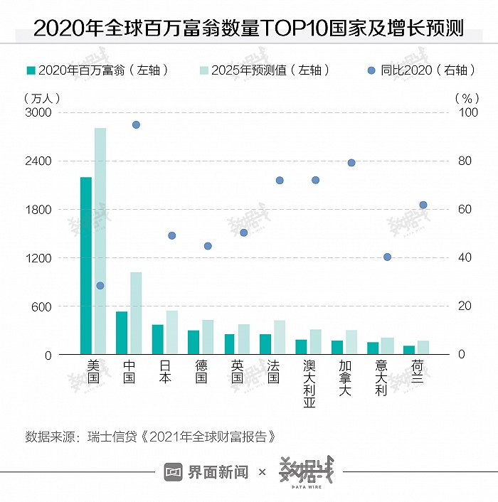 2021年全球财富报告：1%人群拥有近一半的财富