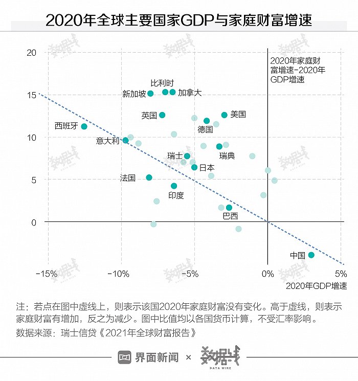 2021年全球财富报告：1%人群拥有近一半的财富