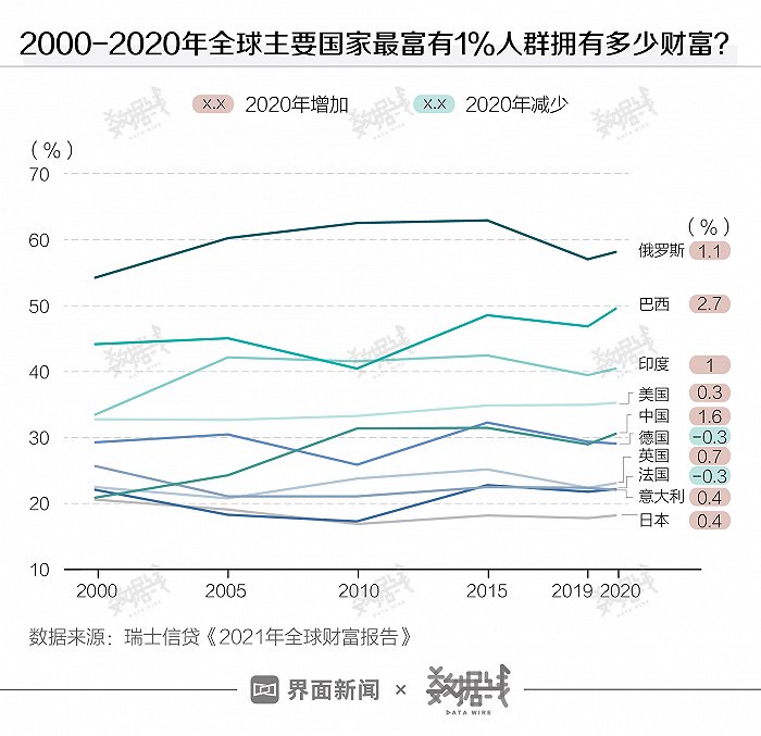 2021年全球财富报告：1%人群拥有近一半的财富