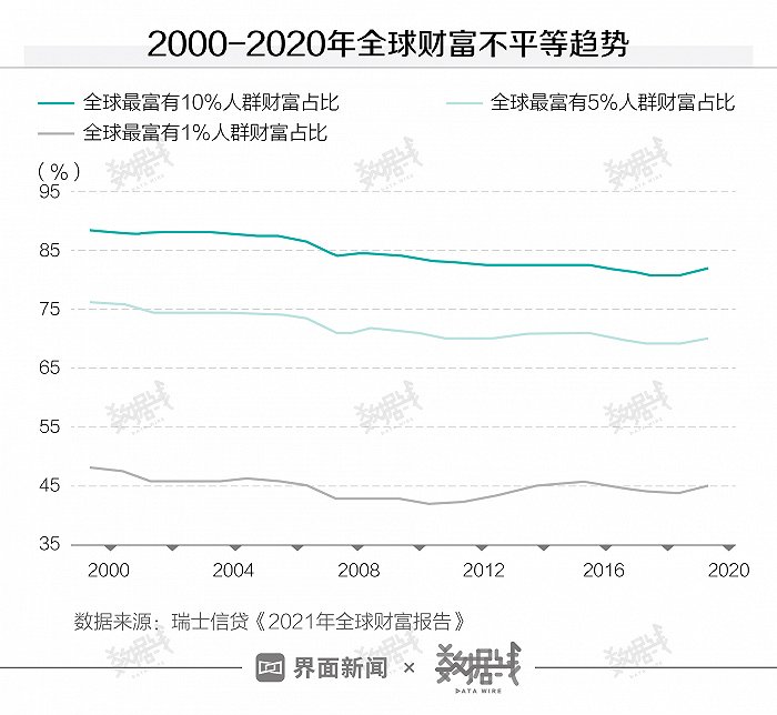 2021年全球财富报告：1%人群拥有近一半的财富