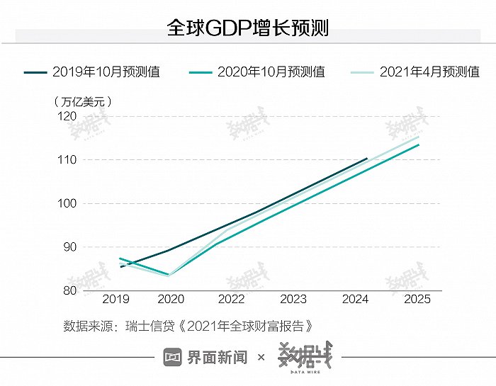 2021年全球财富报告：1%人群拥有近一半的财富