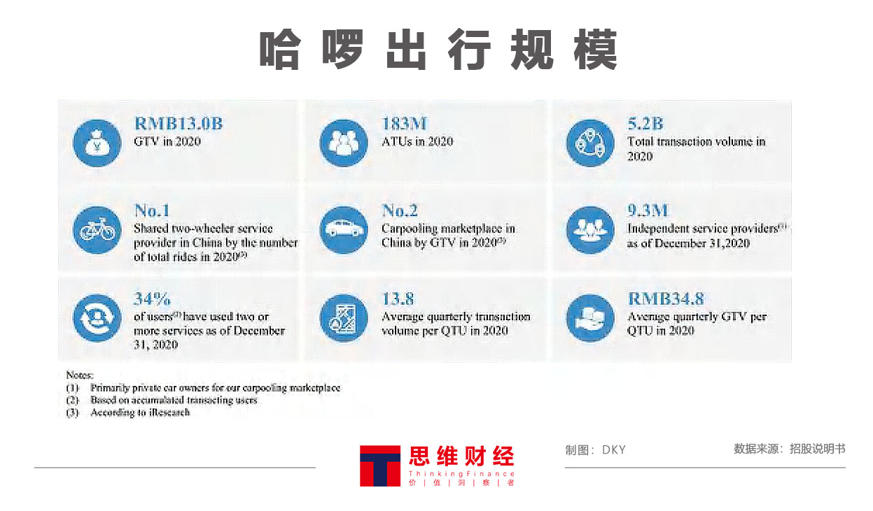 顺风车司机涉嫌威胁乘客，哈啰出行拟纳斯达克上市