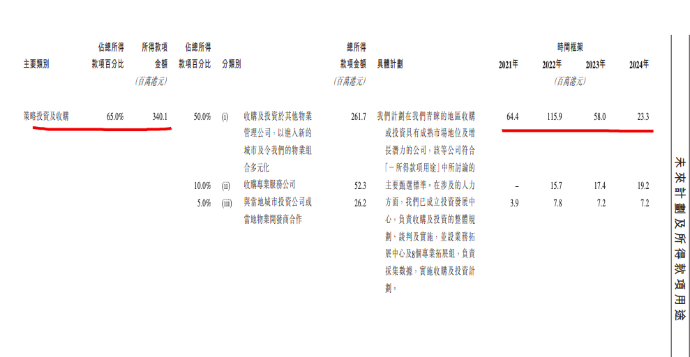 康桥悦生活全球发售1.75亿股：发售价2.78-3.88港元 筹集5.233亿港元
