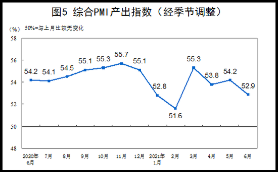 统计局：6月PMI为50.9%，继续位于临界点以上