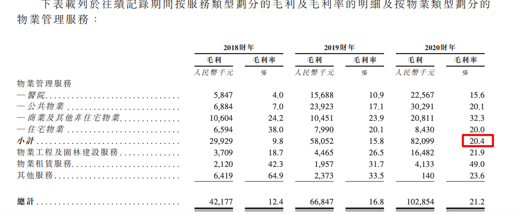 润华物业IPO：超8成收入来自公开招标客户 2020年中标率仅32.5%