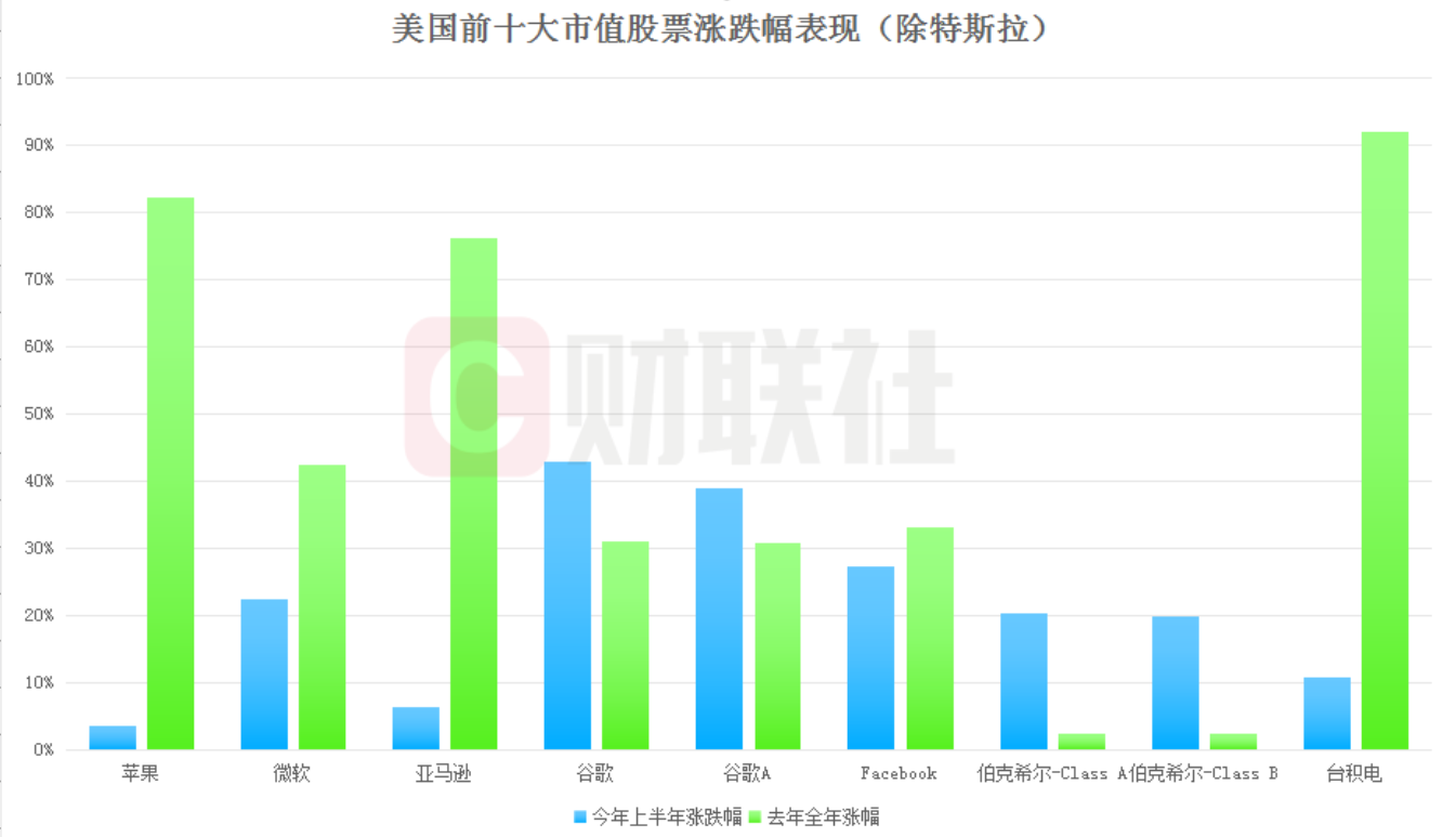 美股上半年行情正式收官:三大指数共同刷新历史新高 美股上半年行情正式收官:三大指数共同刷新历史新高