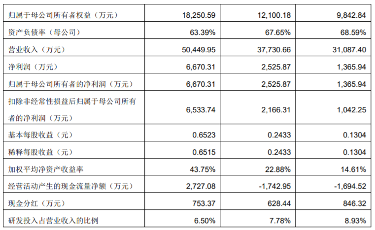 奉天电子新三板转板科创板IPO，如何破解汽车芯片依赖进口是重点