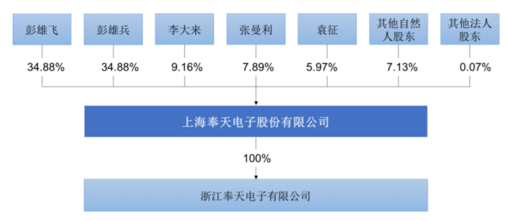 奉天电子新三板转板科创板IPO，如何破解汽车芯片依赖进口是重点