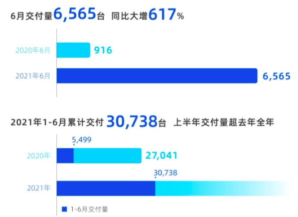 小鹏汽车6月交付6565台，同比增长617%，上半年交付量超去年全年