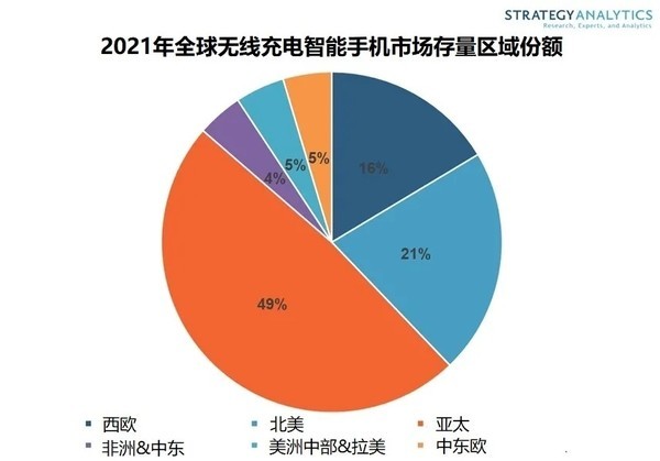 2021年将有10亿部智能手机可以无线充电 亚太地区约占全球的49%