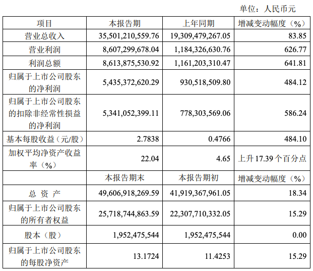 离岛免税新政效应持续凸显 中国中免上半年净利同比增长484.12%