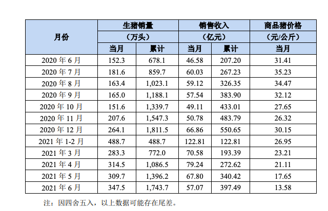 牧原股份：6月生商品猪销售均价环比下降23.06%