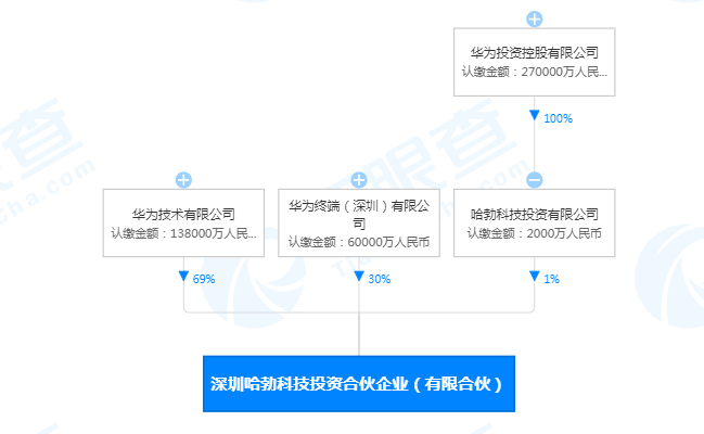 华为投资入股半导体公司 注册资本增幅超8%