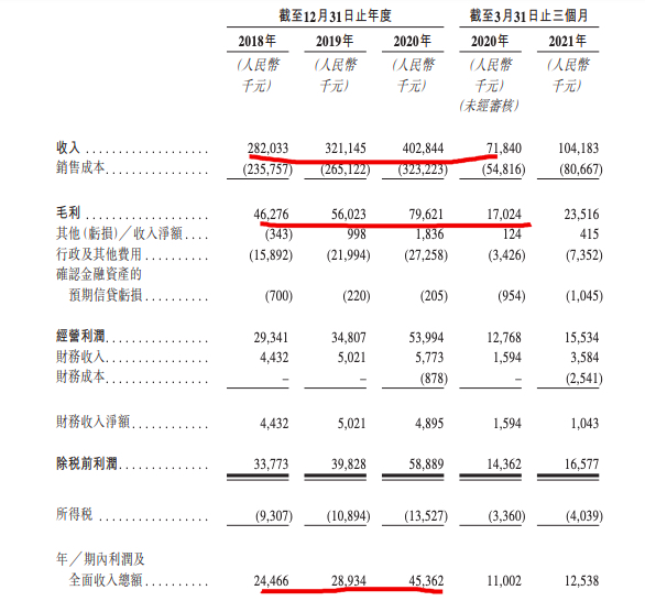 鲁商生活服务IPO：在管面积1800万方 毛利率远低于港股物业公司均值