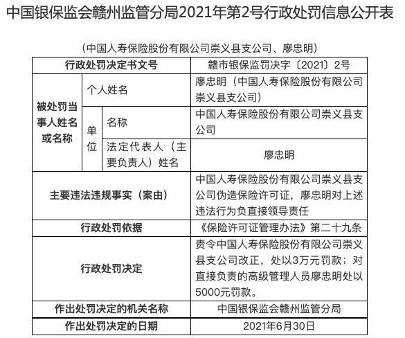 伪造保险许可证 中国人寿崇义县支公司被责令改正并罚款