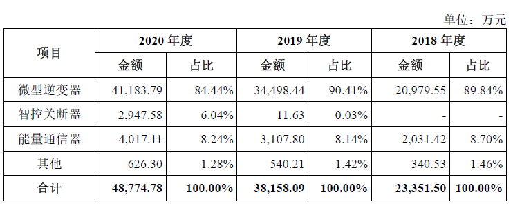 被抽中现场检查！昱能科技科创板IPO突临大考