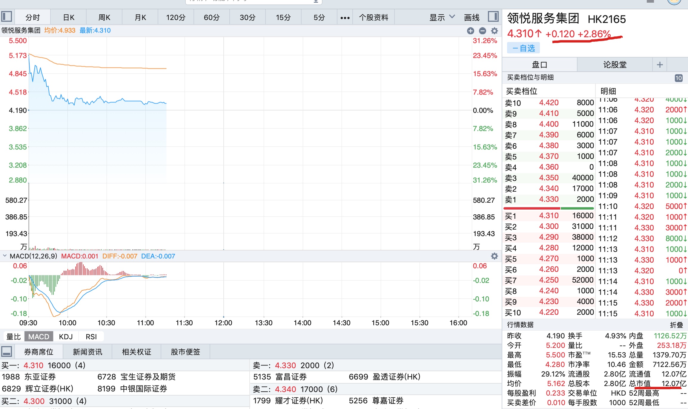 领悦服务在港挂牌上市：截止11点16分上涨2.86%总市值12.07亿港元