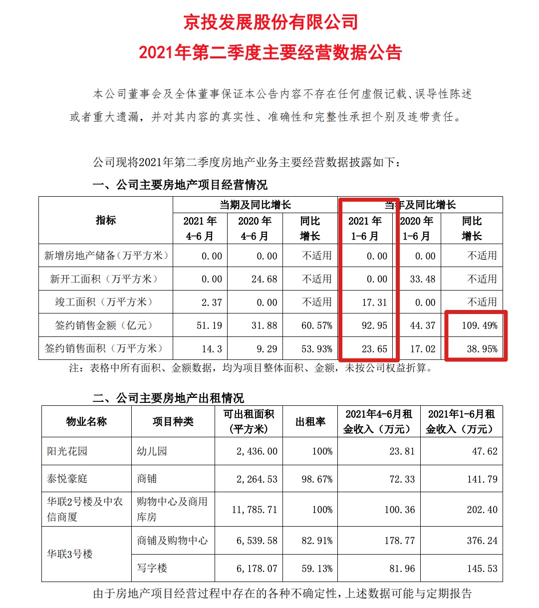 京投发展前6月签约销售同比增长109.5% 二季度销售同比增长超六成