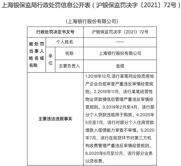 个人贷款违规用于购房，上海银行存六大违规被罚460万