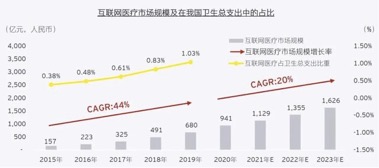 互联网医疗下半场：将解决三大痛点