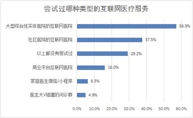 互联网医疗下半场：将解决三大痛点