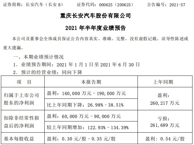 长安汽车：预计上半年盈利同比下降26.98%-38.51%